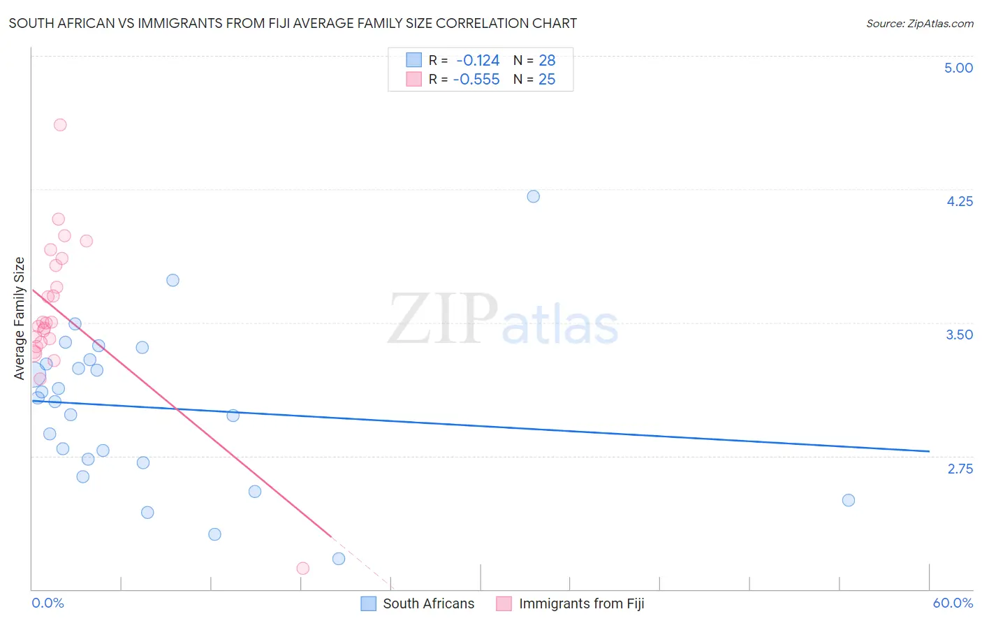 South African vs Immigrants from Fiji Average Family Size