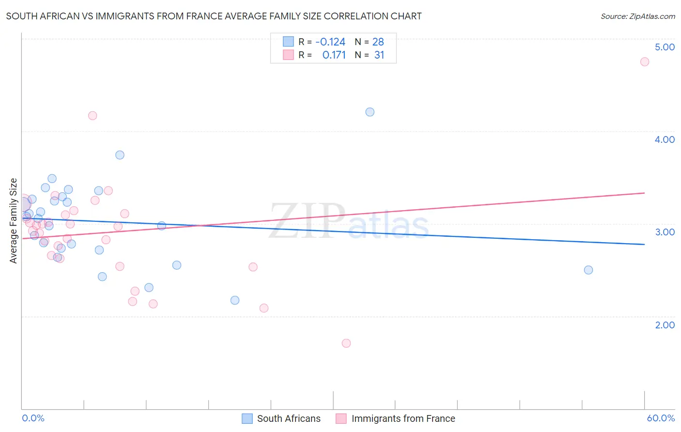 South African vs Immigrants from France Average Family Size