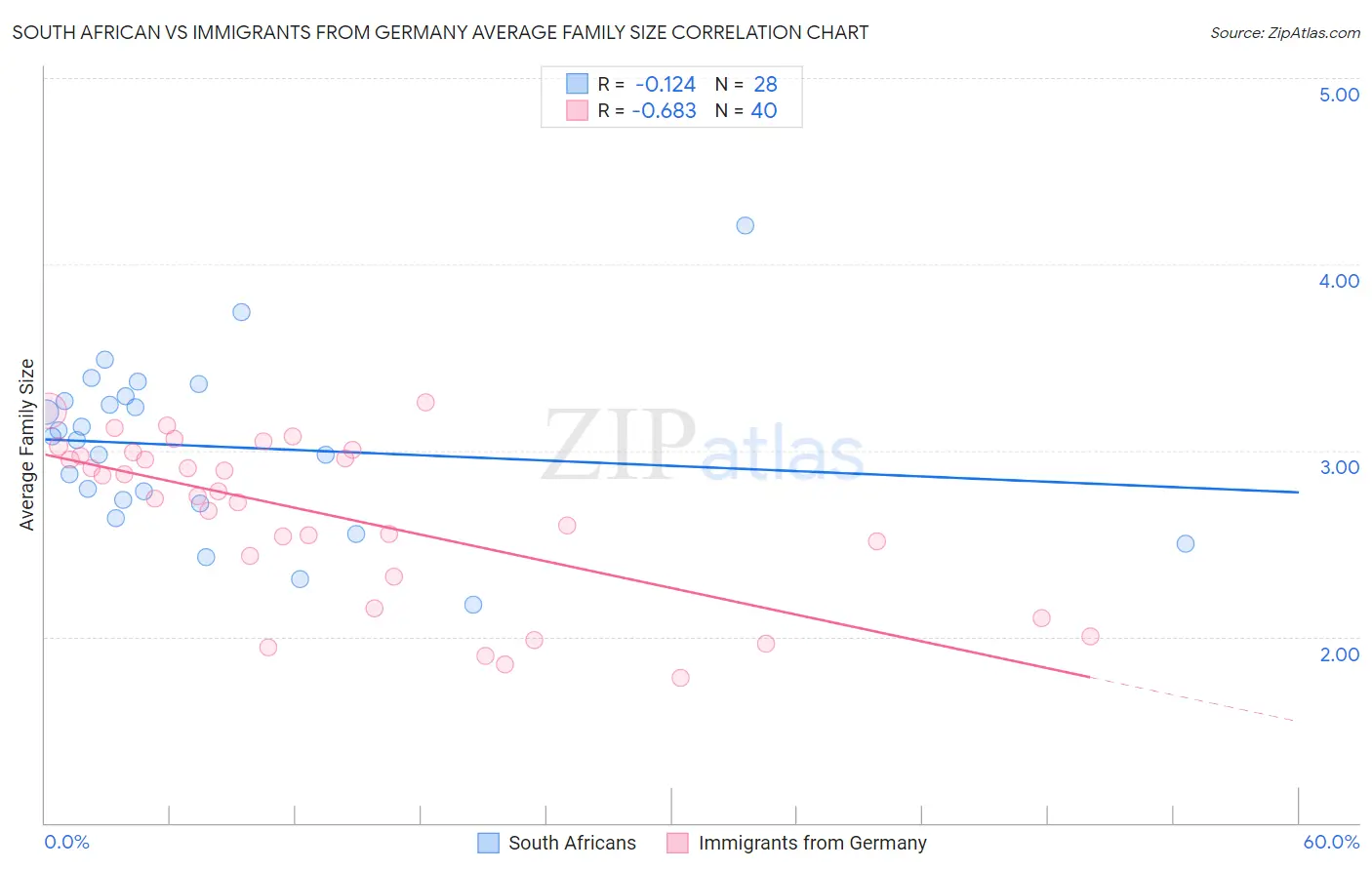 South African vs Immigrants from Germany Average Family Size