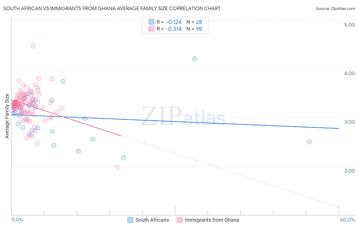 South African vs Immigrants from Ghana Average Family Size