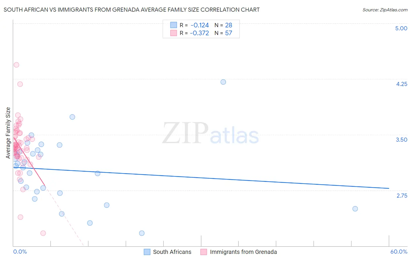 South African vs Immigrants from Grenada Average Family Size