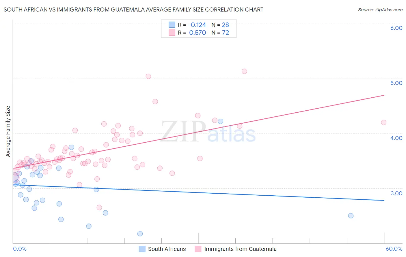 South African vs Immigrants from Guatemala Average Family Size