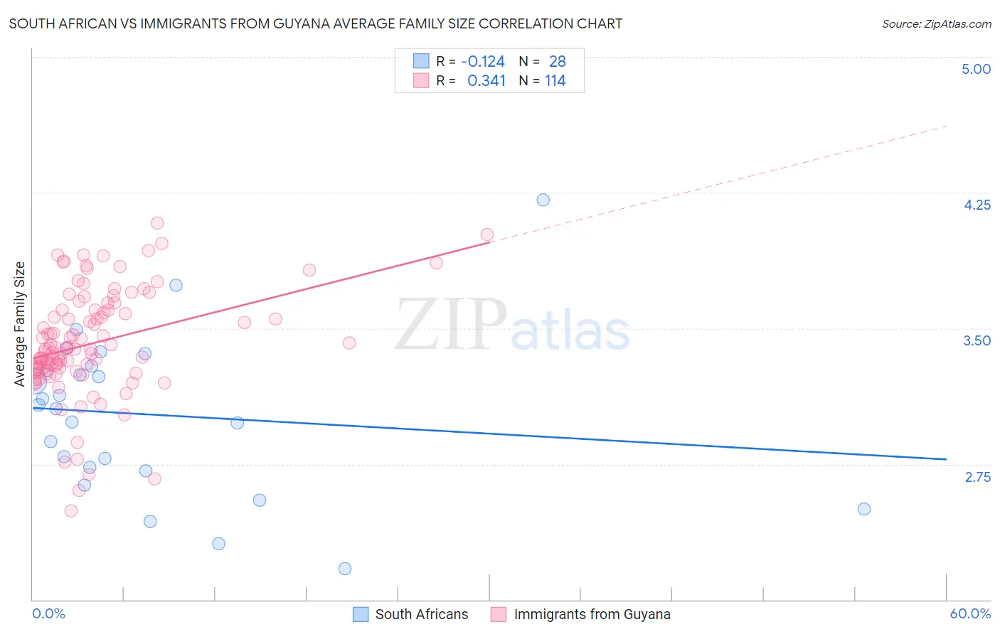 South African vs Immigrants from Guyana Average Family Size