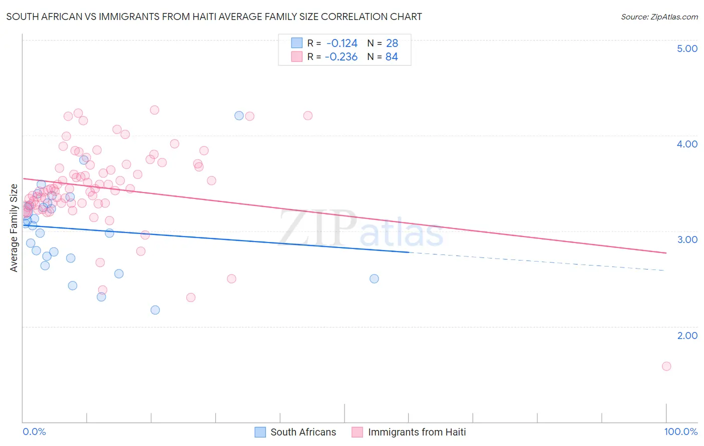 South African vs Immigrants from Haiti Average Family Size