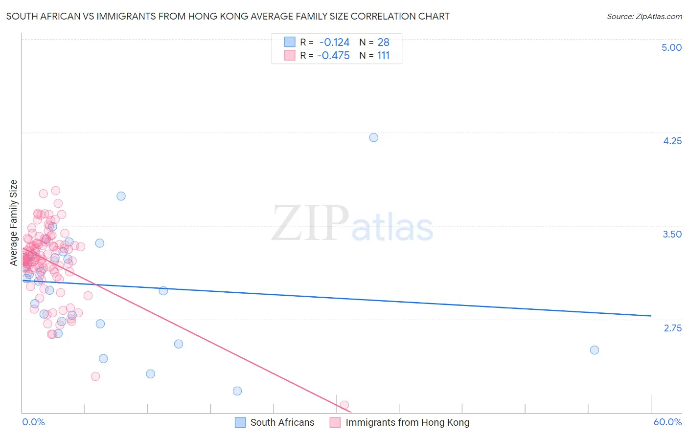 South African vs Immigrants from Hong Kong Average Family Size