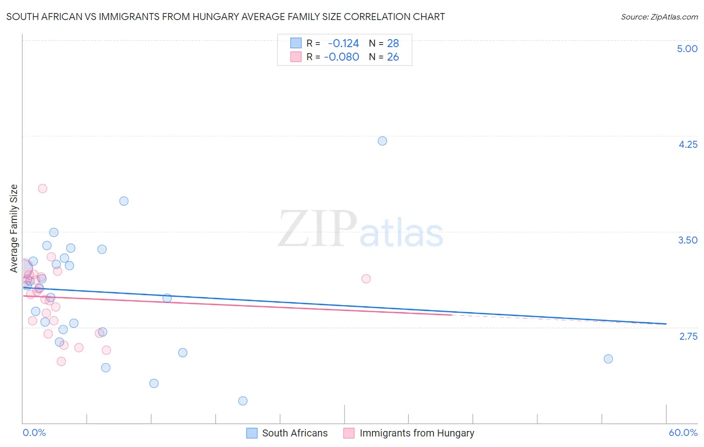 South African vs Immigrants from Hungary Average Family Size