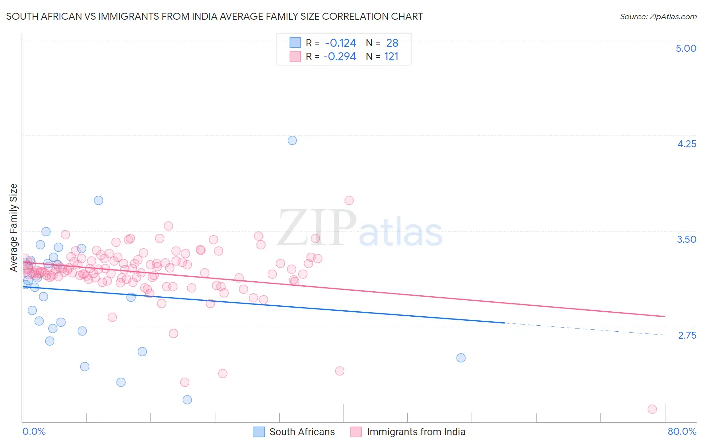 South African vs Immigrants from India Average Family Size