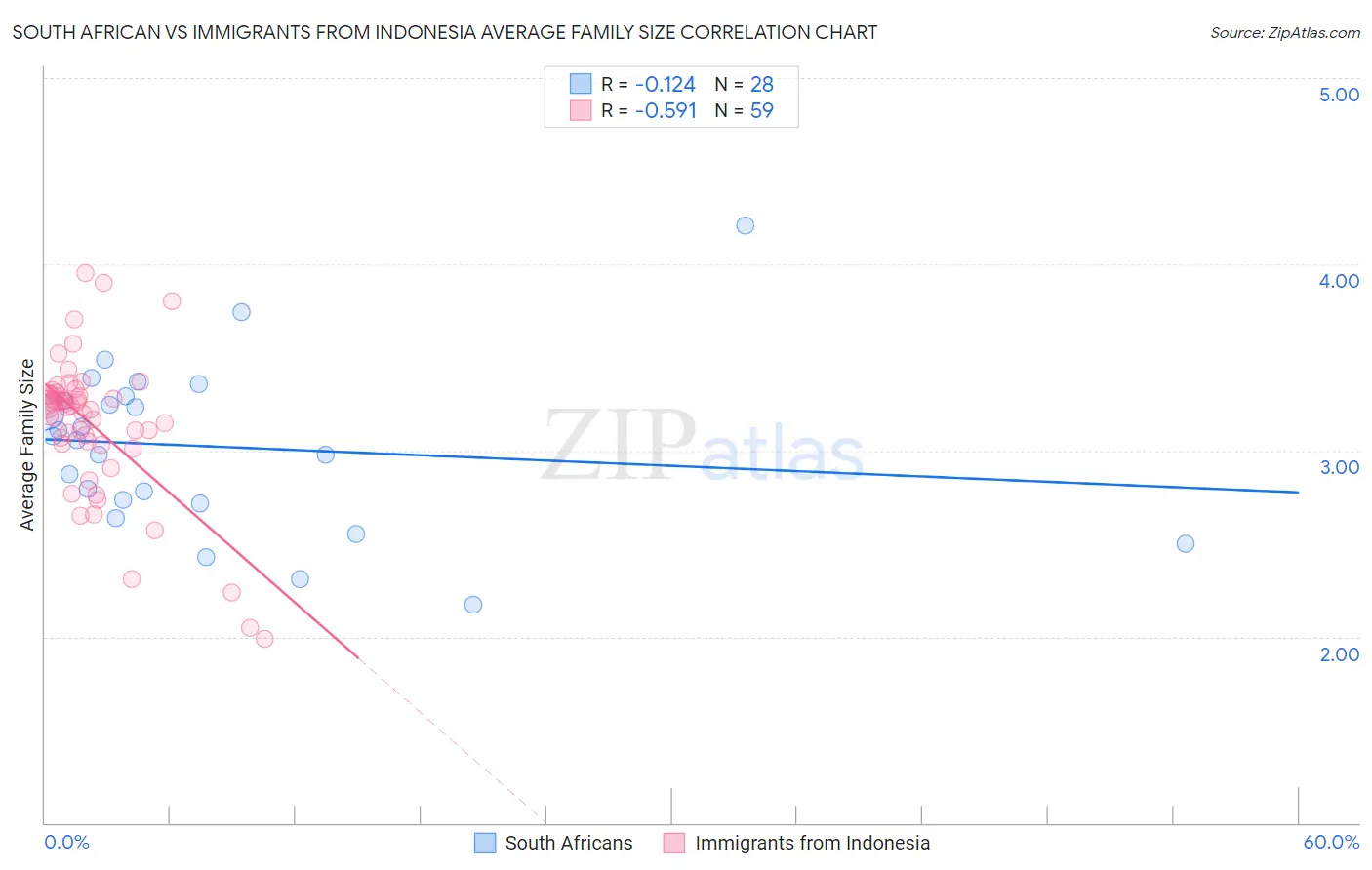 South African vs Immigrants from Indonesia Average Family Size