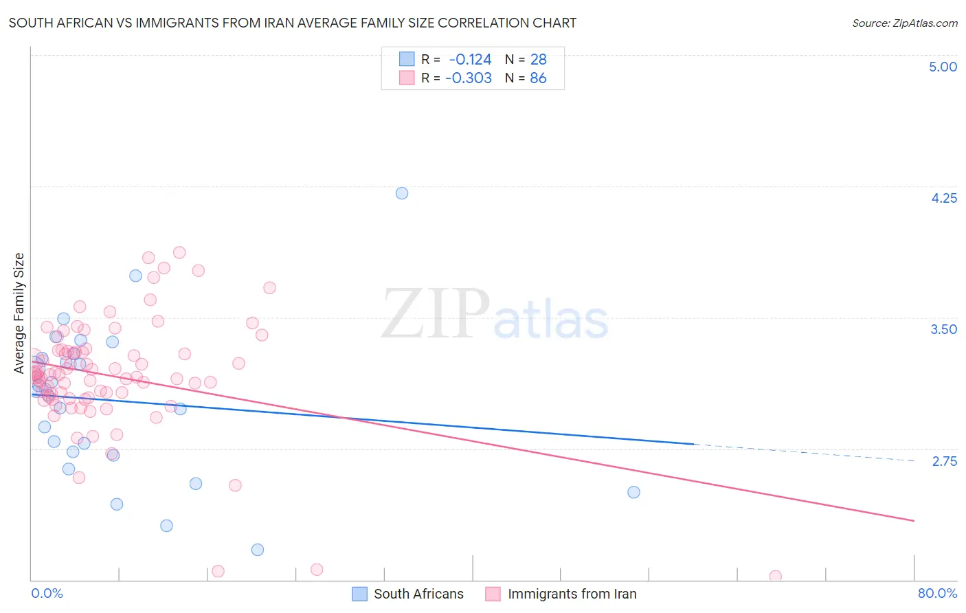 South African vs Immigrants from Iran Average Family Size
