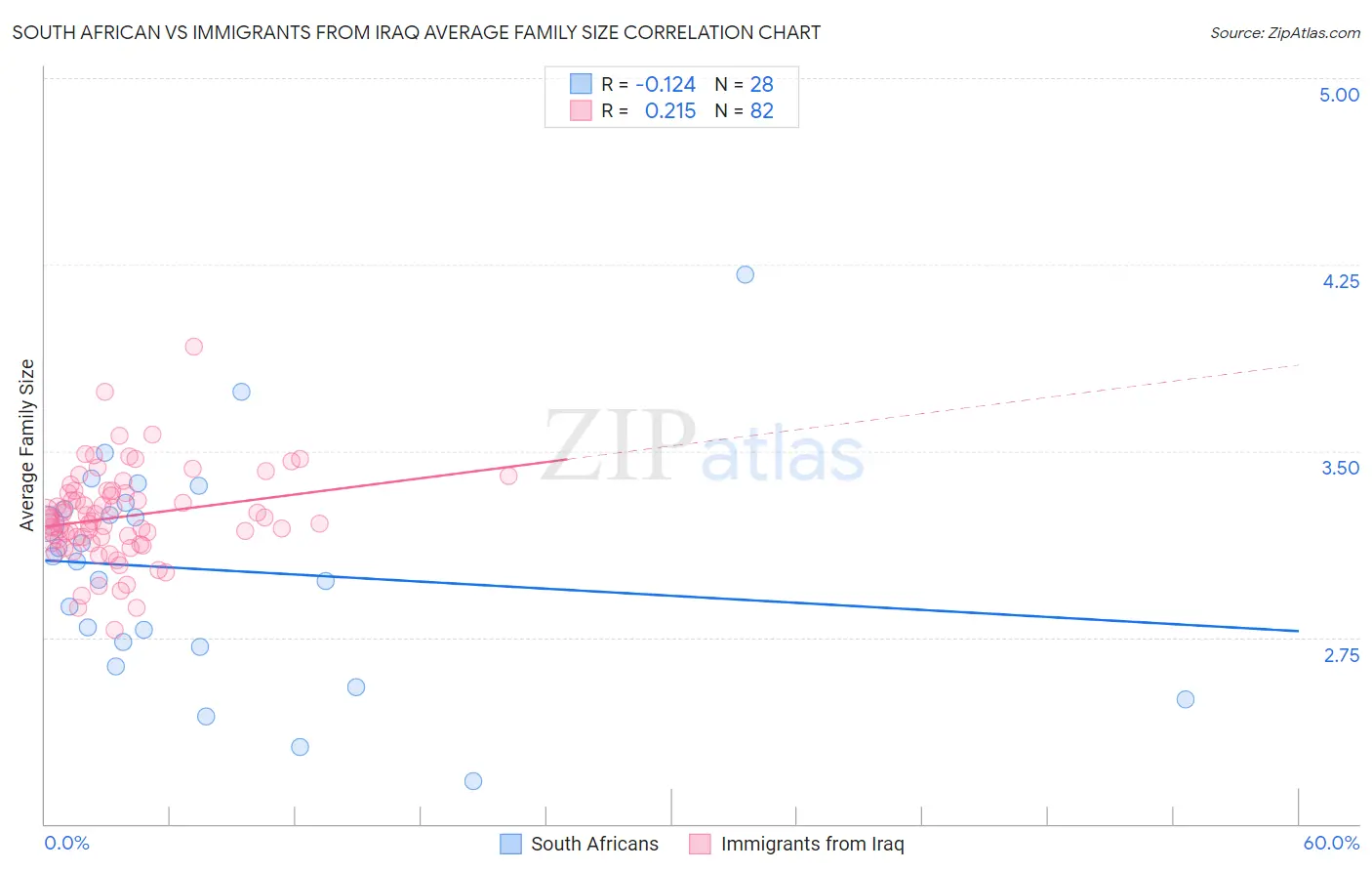 South African vs Immigrants from Iraq Average Family Size