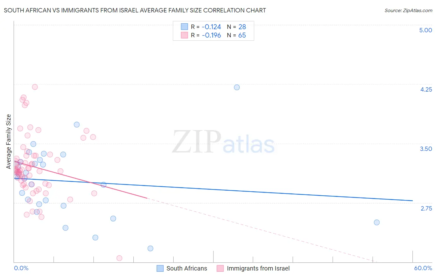 South African vs Immigrants from Israel Average Family Size