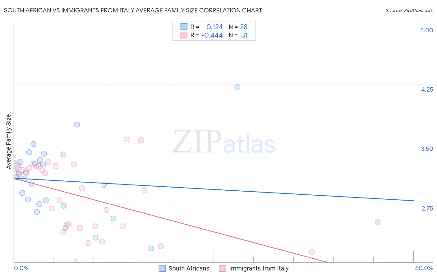 South African vs Immigrants from Italy Average Family Size