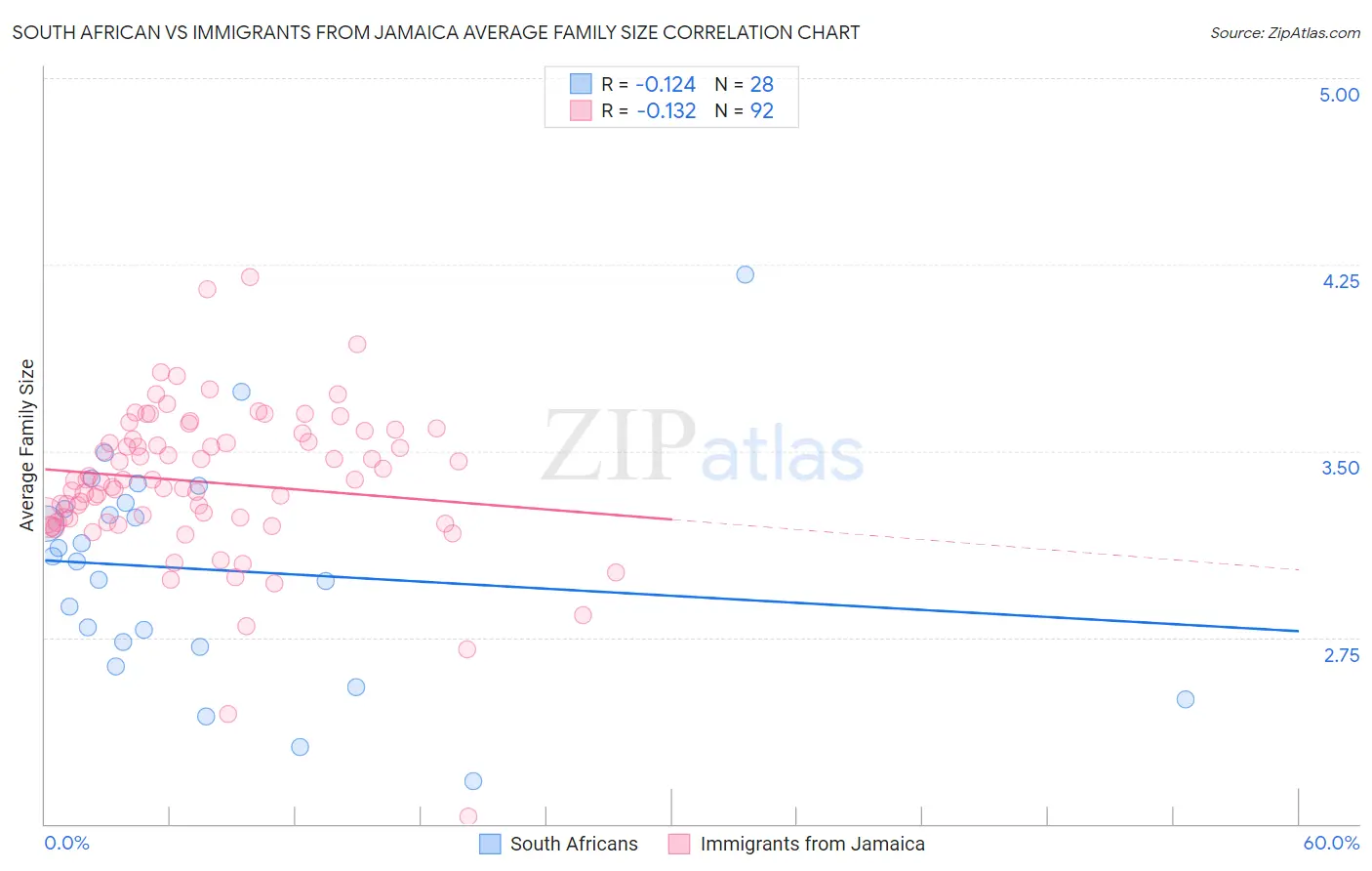 South African vs Immigrants from Jamaica Average Family Size