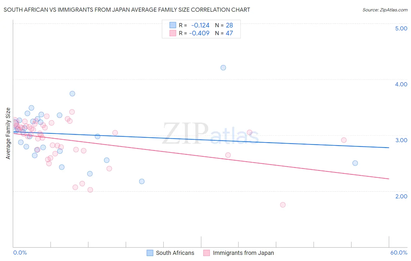 South African vs Immigrants from Japan Average Family Size