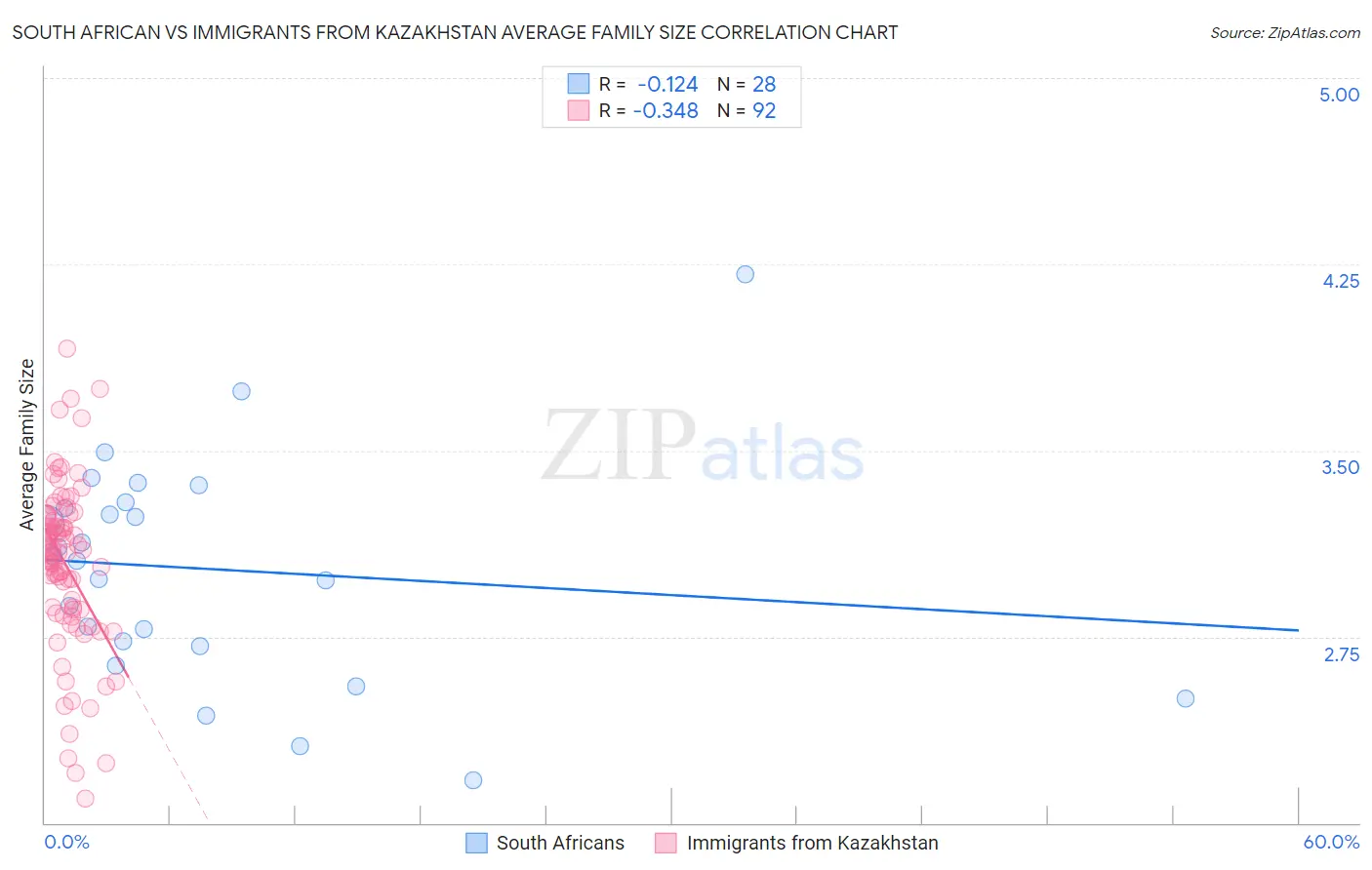 South African vs Immigrants from Kazakhstan Average Family Size