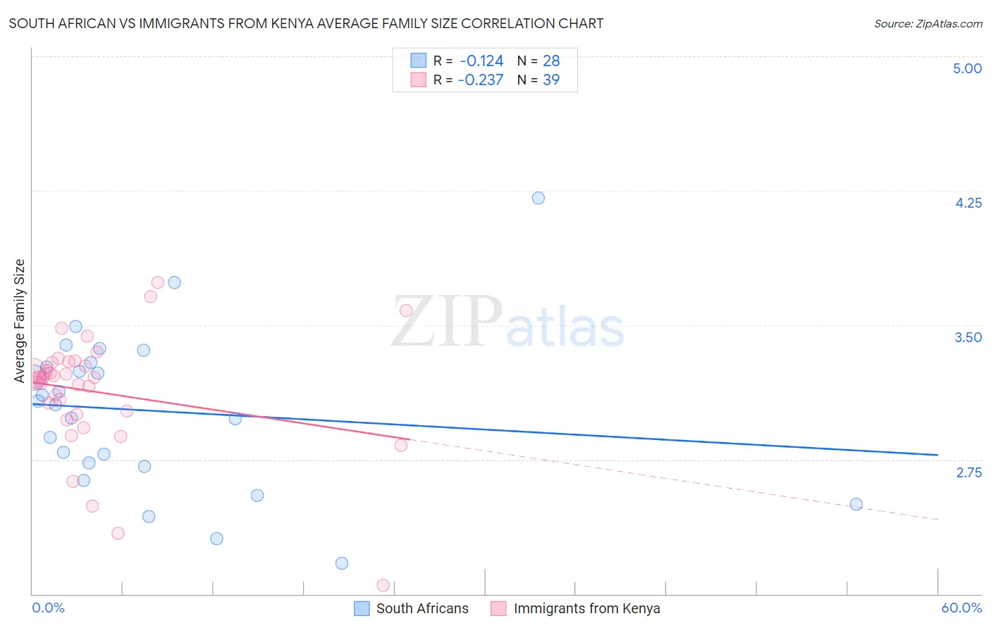 South African vs Immigrants from Kenya Average Family Size