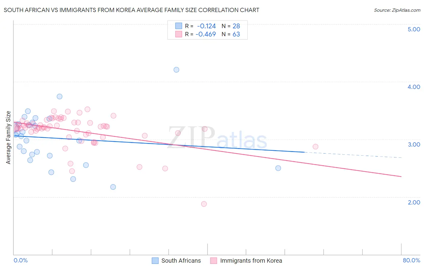 South African vs Immigrants from Korea Average Family Size