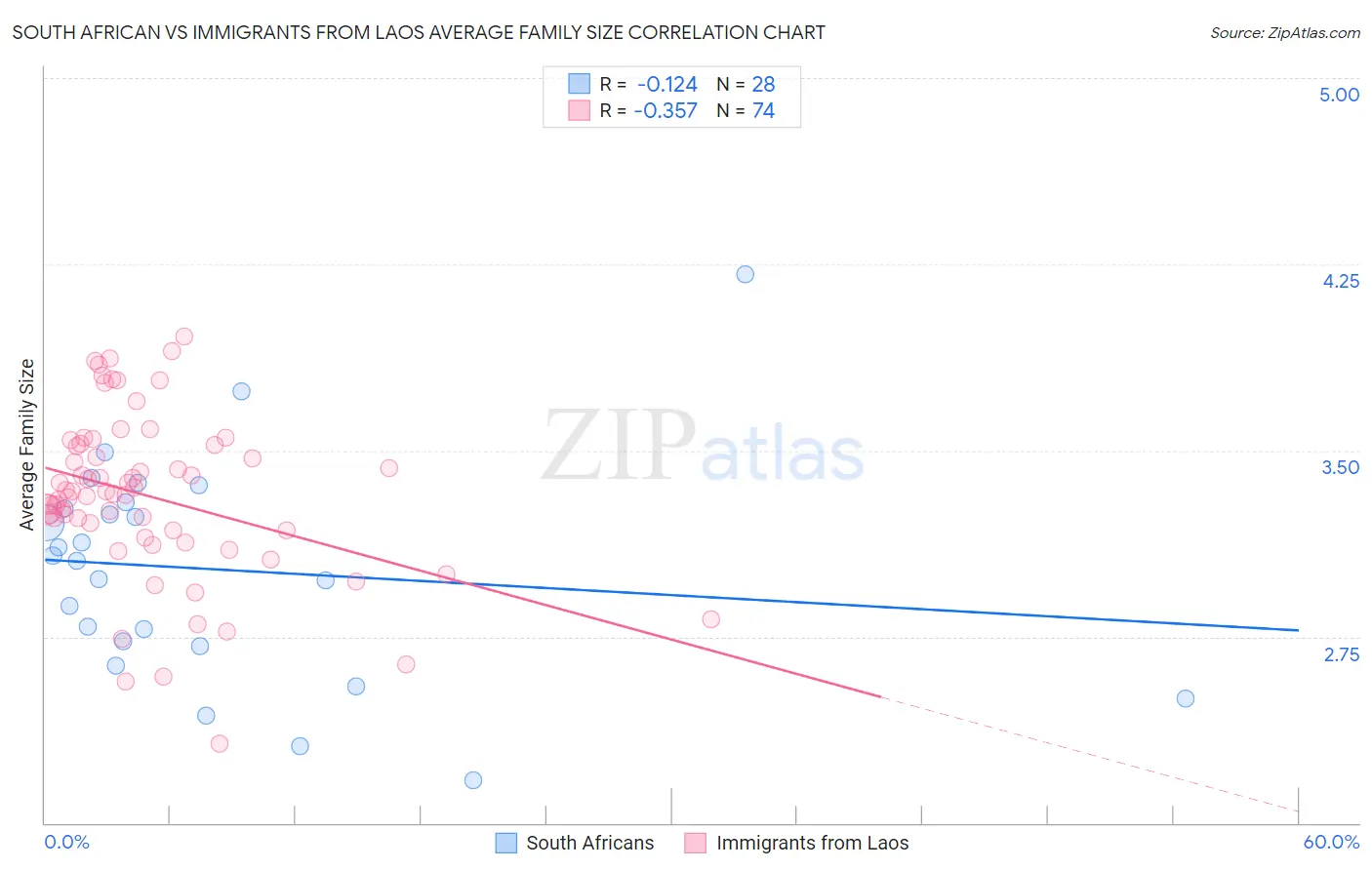 South African vs Immigrants from Laos Average Family Size
