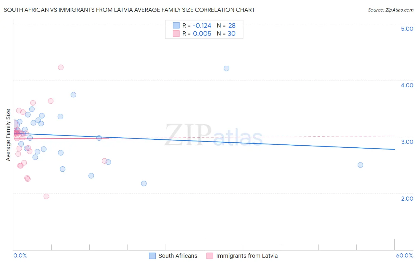 South African vs Immigrants from Latvia Average Family Size