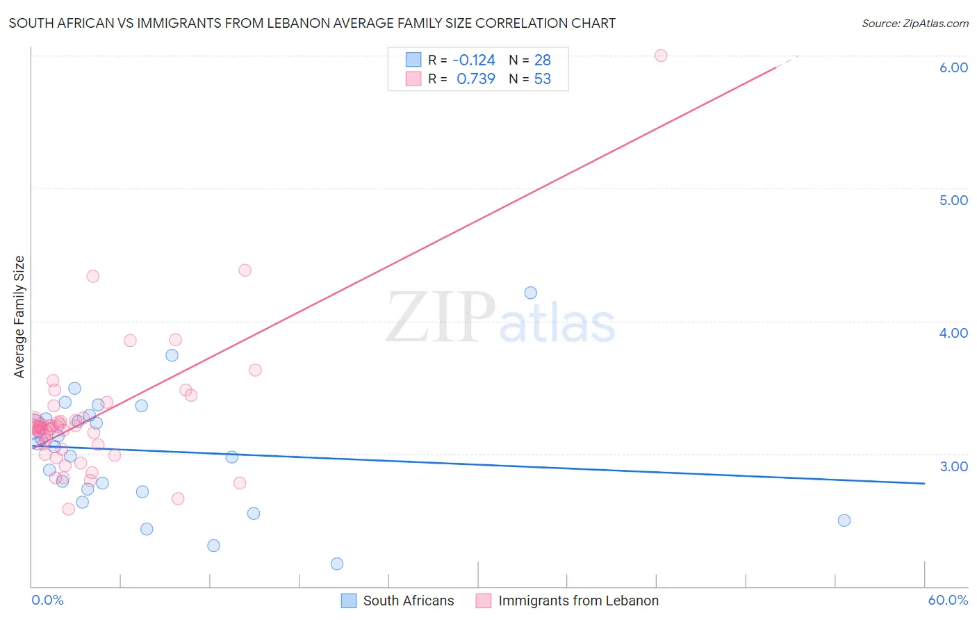 South African vs Immigrants from Lebanon Average Family Size