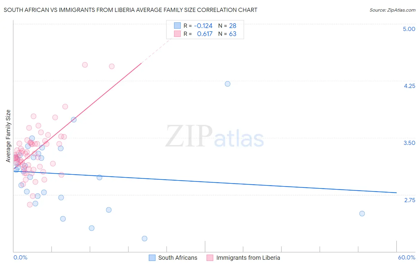 South African vs Immigrants from Liberia Average Family Size