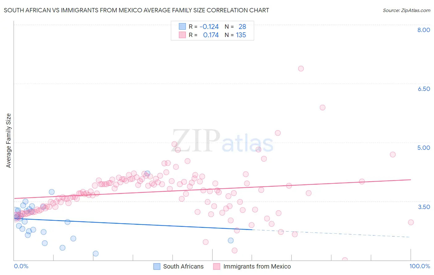 South African vs Immigrants from Mexico Average Family Size