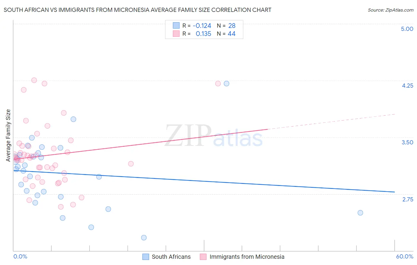 South African vs Immigrants from Micronesia Average Family Size