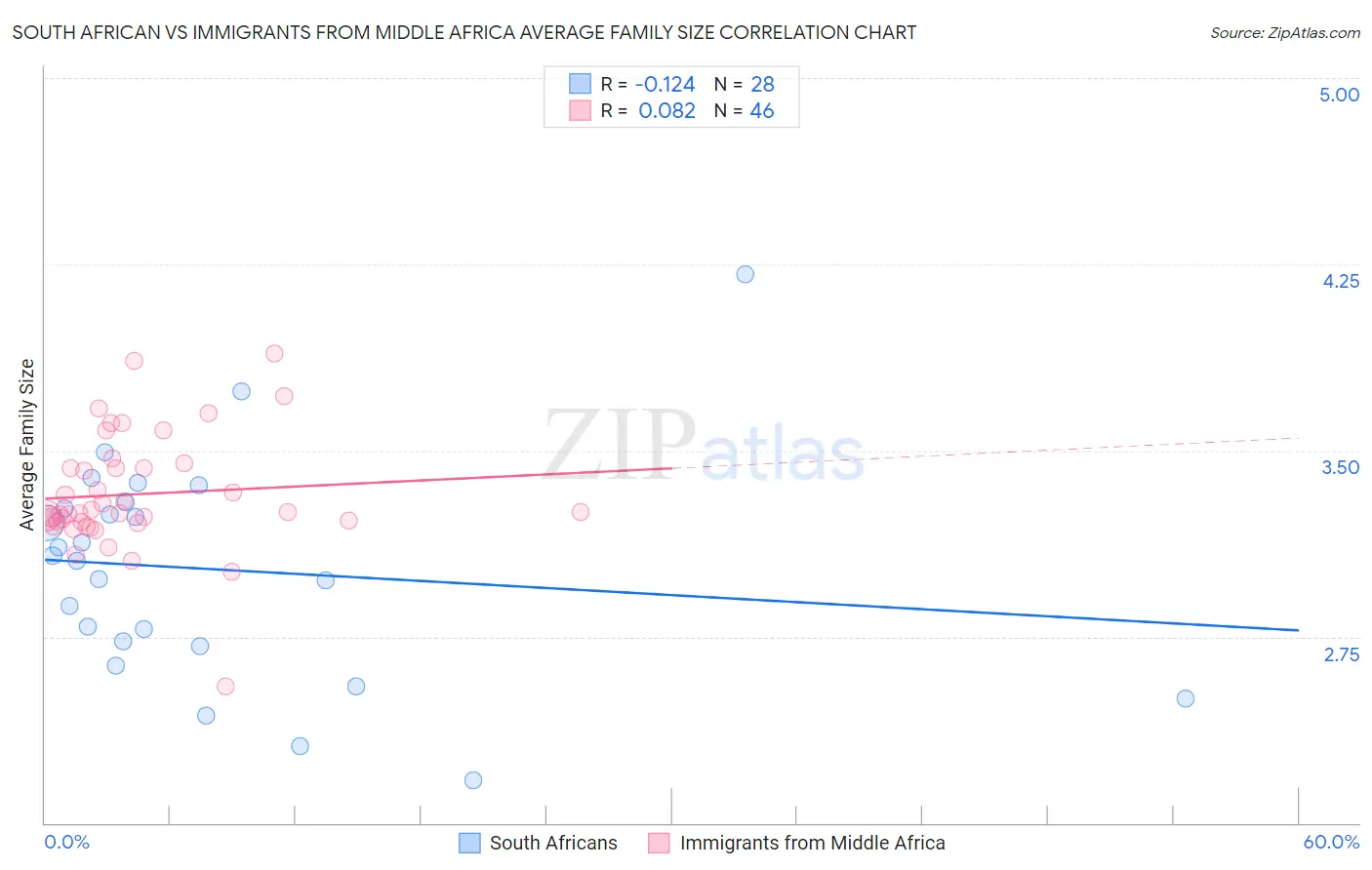 South African vs Immigrants from Middle Africa Average Family Size