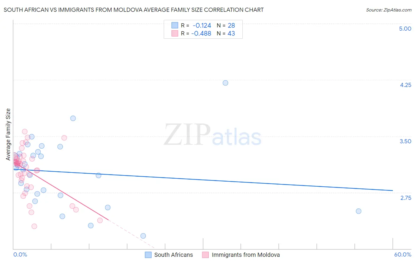 South African vs Immigrants from Moldova Average Family Size