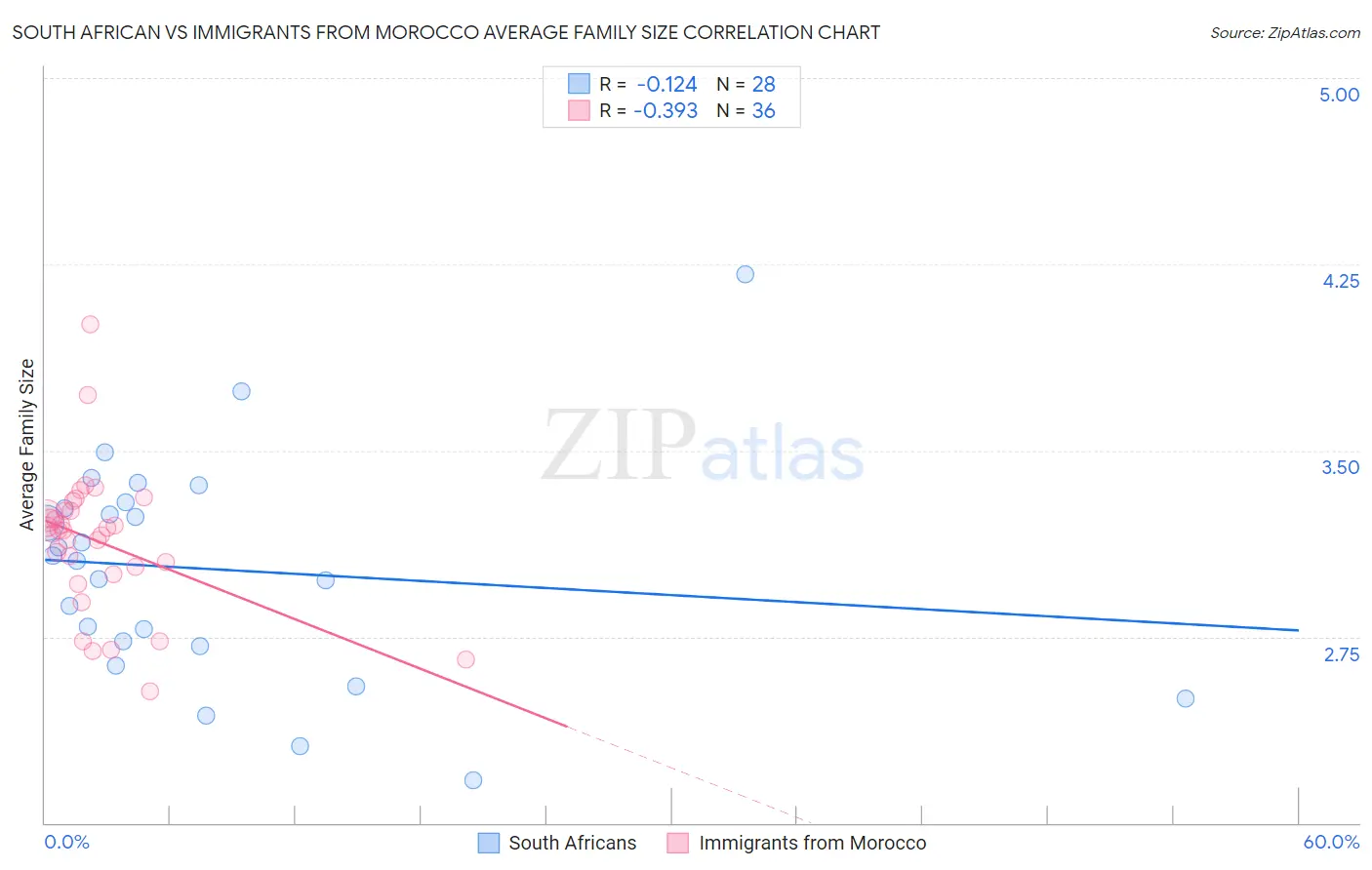 South African vs Immigrants from Morocco Average Family Size