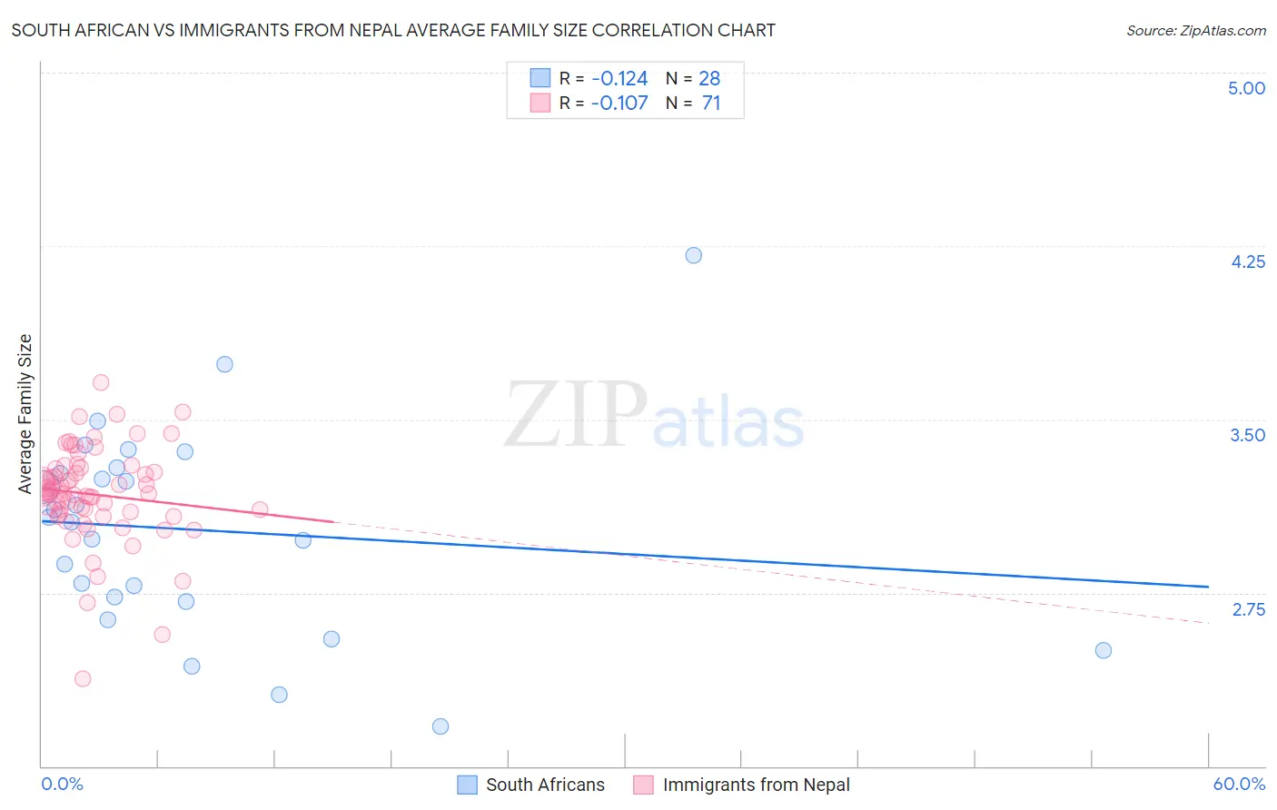 South African vs Immigrants from Nepal Average Family Size