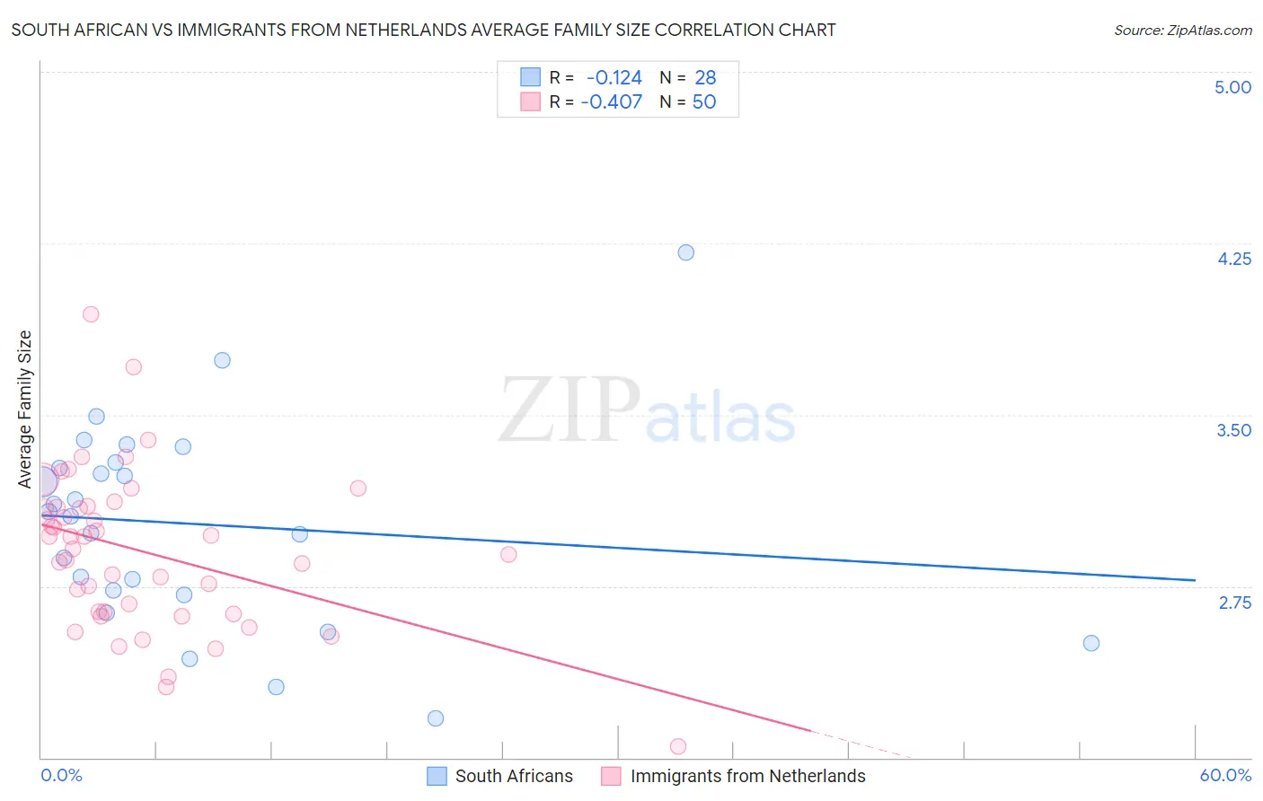 South African vs Immigrants from Netherlands Average Family Size