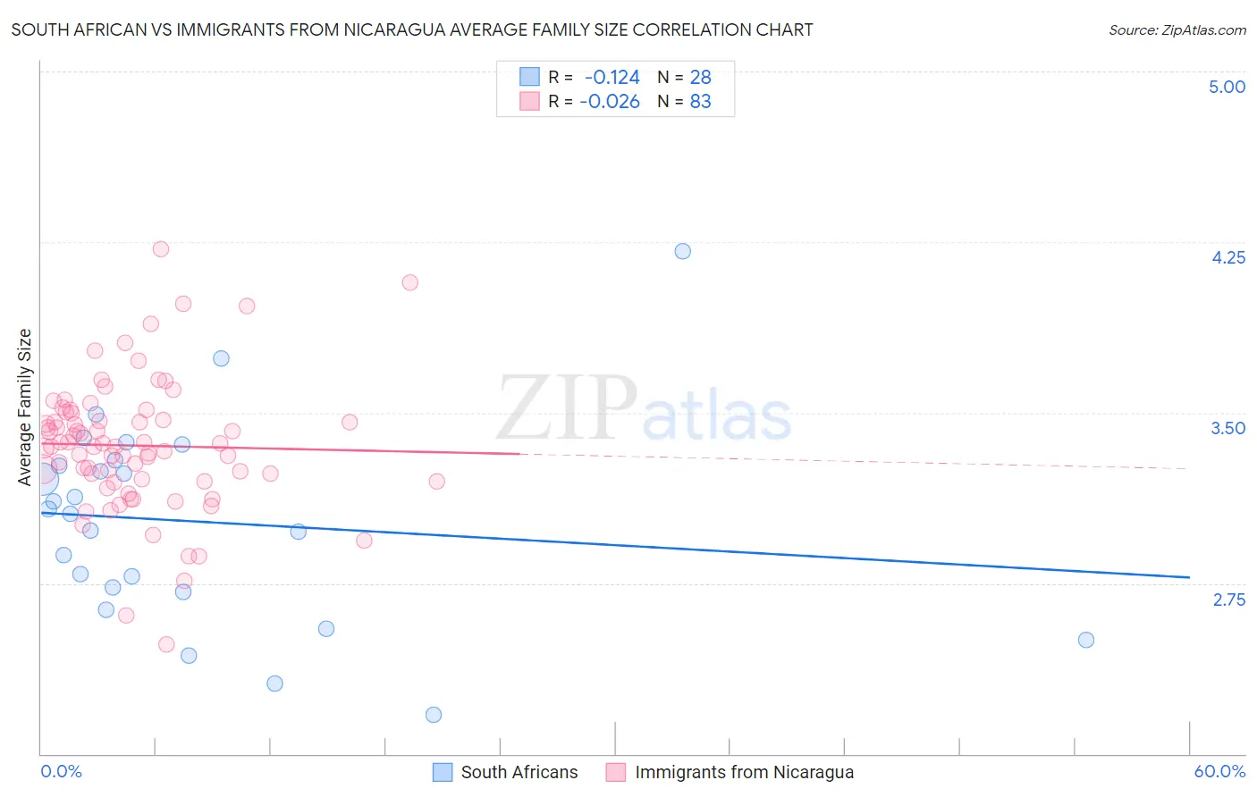 South African vs Immigrants from Nicaragua Average Family Size