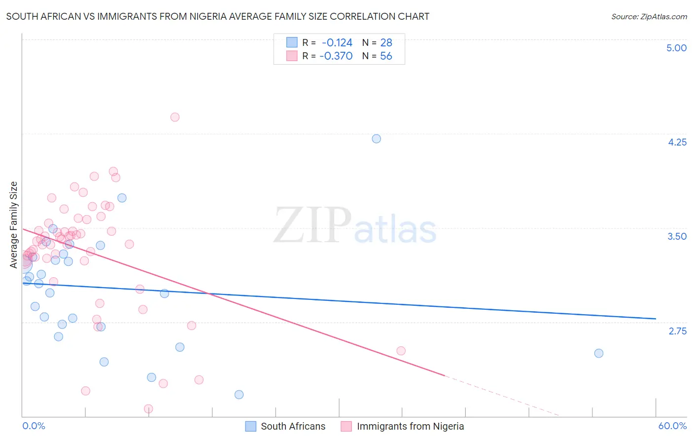 South African vs Immigrants from Nigeria Average Family Size