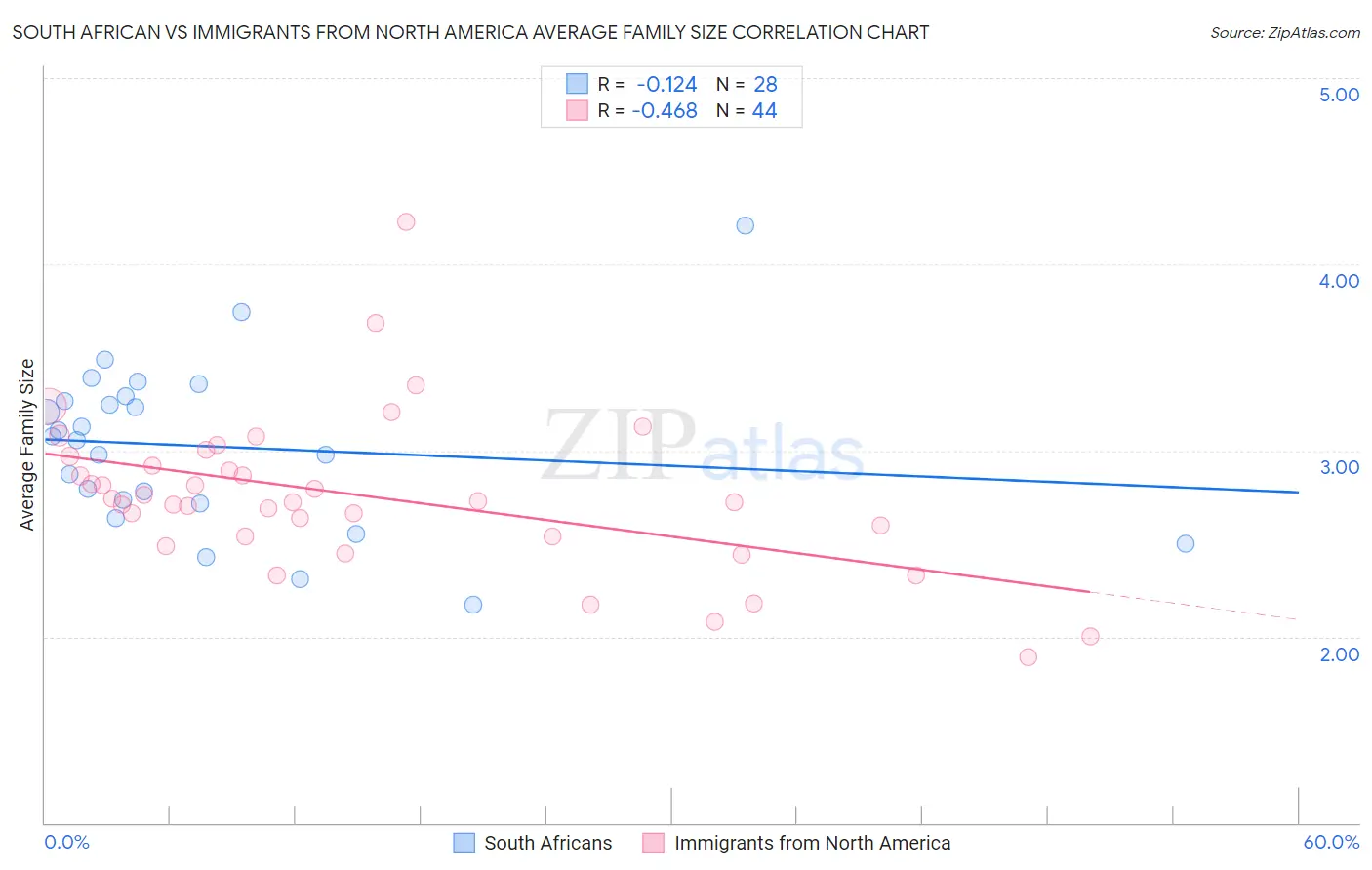 South African vs Immigrants from North America Average Family Size
