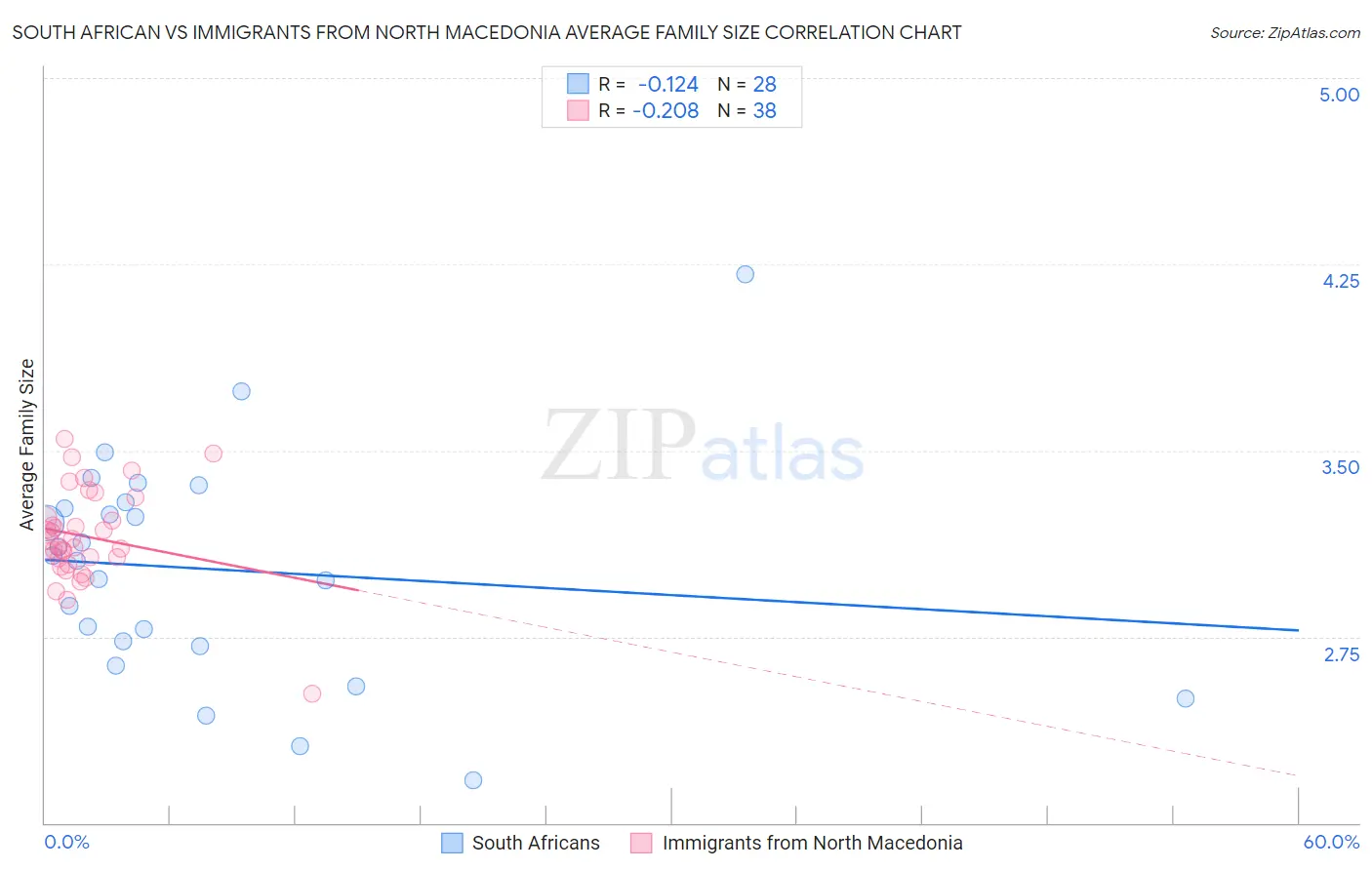 South African vs Immigrants from North Macedonia Average Family Size