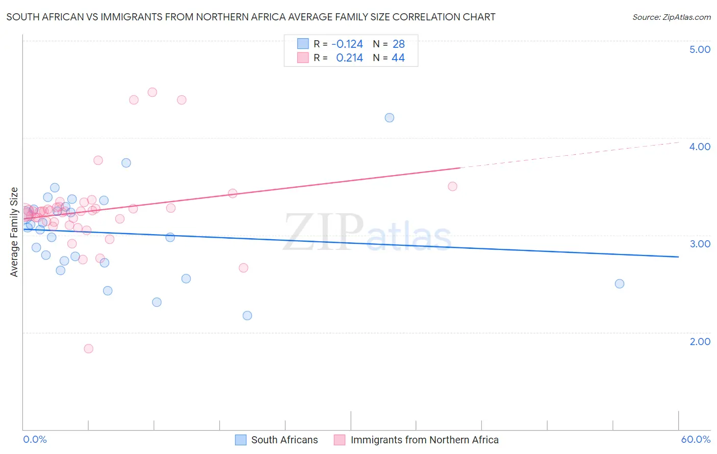 South African vs Immigrants from Northern Africa Average Family Size
