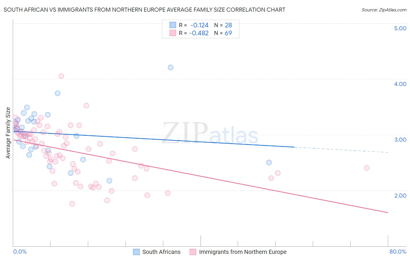 South African vs Immigrants from Northern Europe Average Family Size