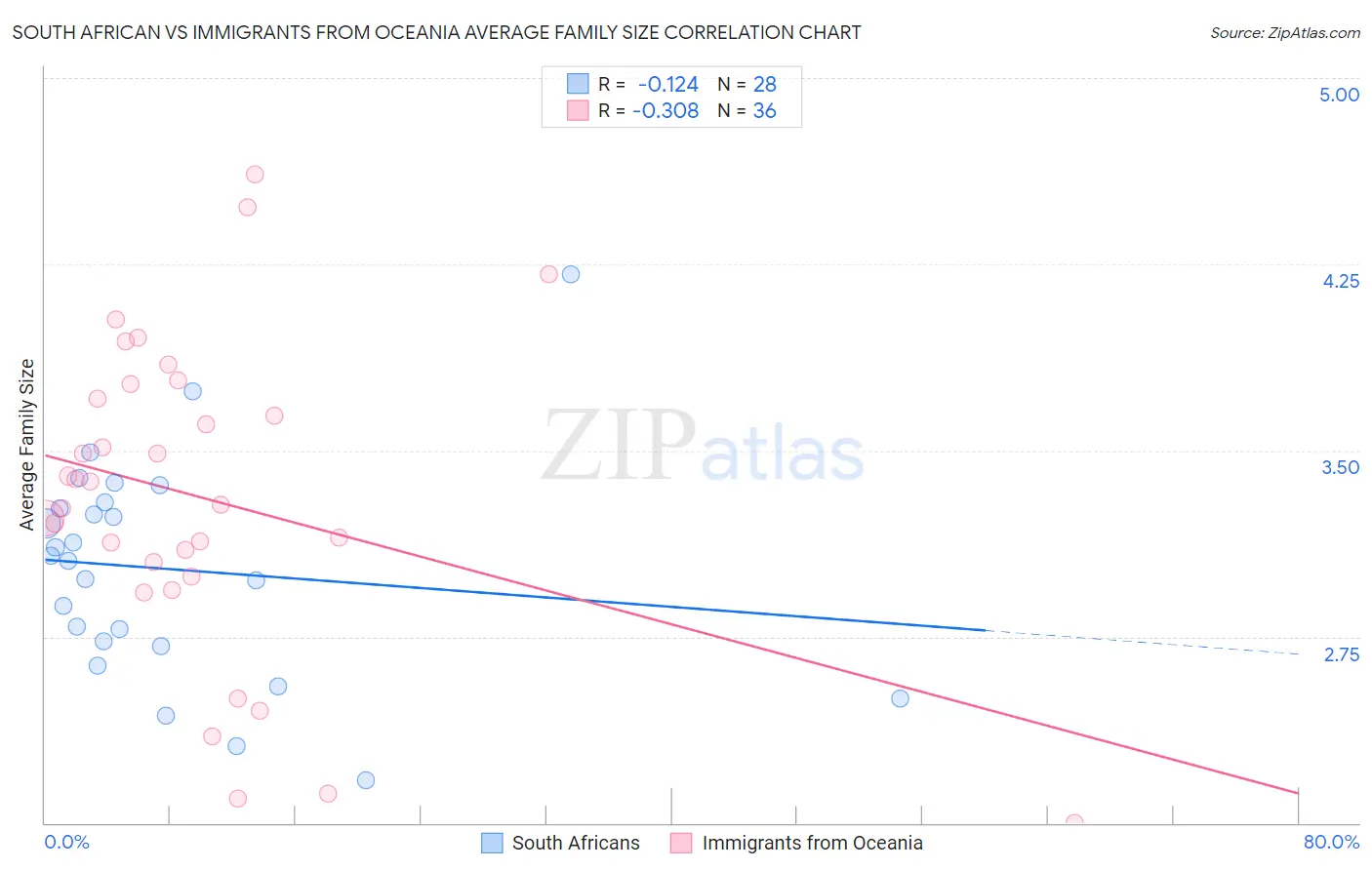 South African vs Immigrants from Oceania Average Family Size
