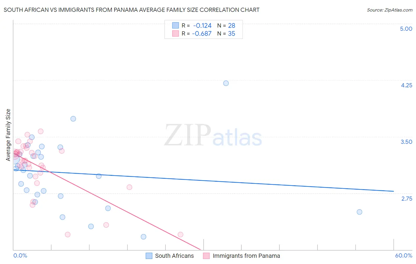 South African vs Immigrants from Panama Average Family Size