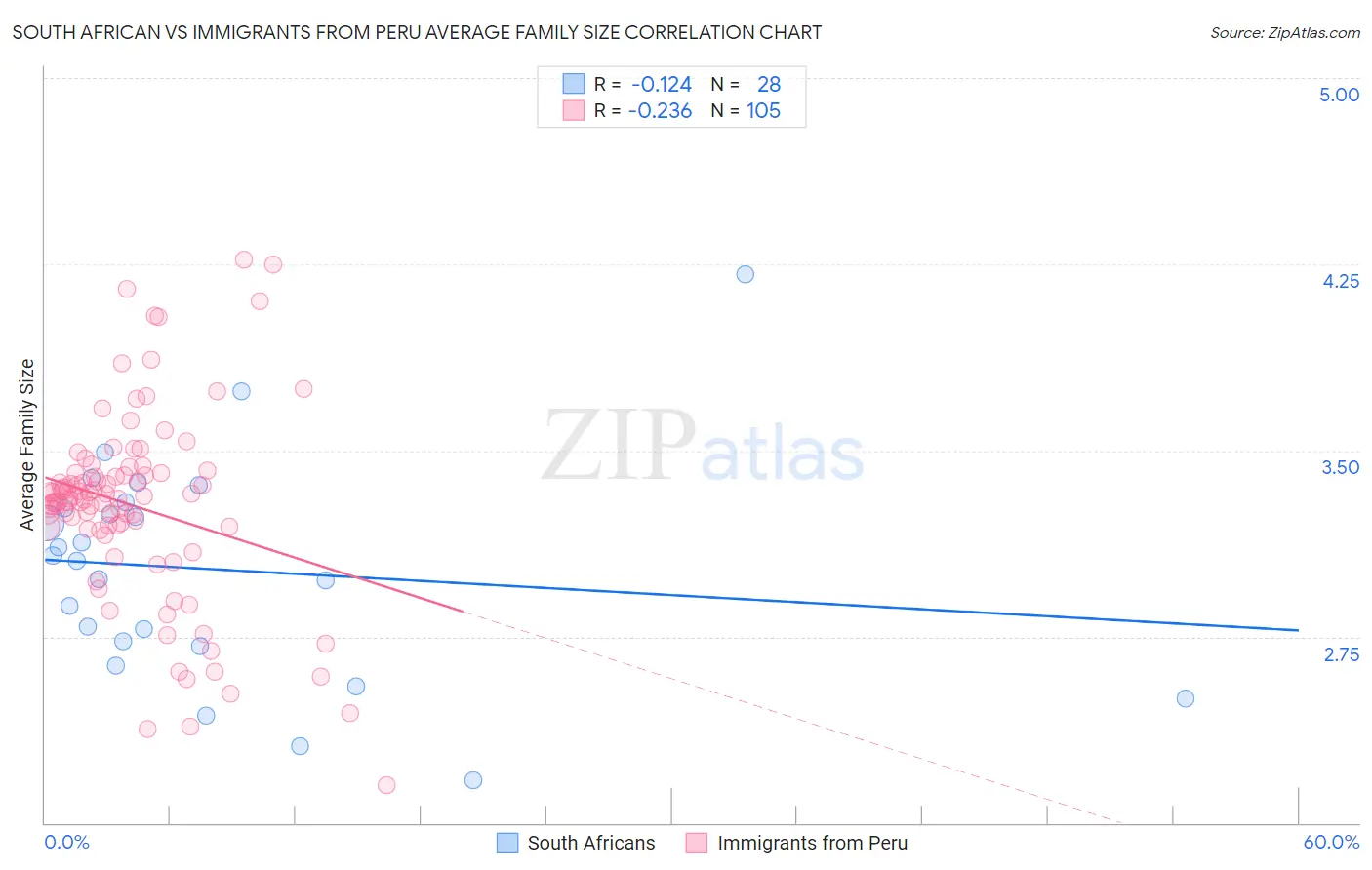 South African vs Immigrants from Peru Average Family Size
