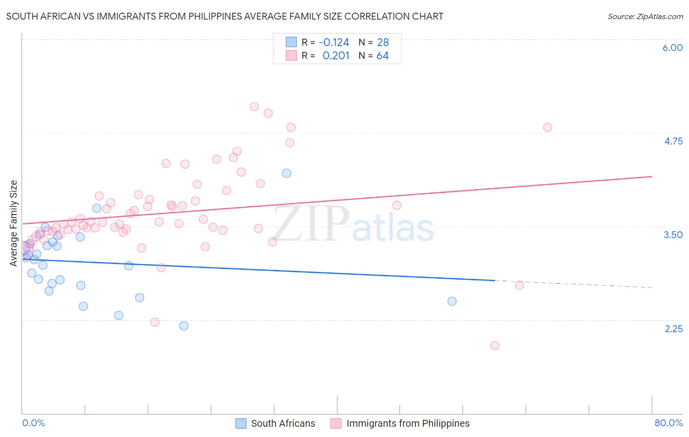 South African vs Immigrants from Philippines Average Family Size