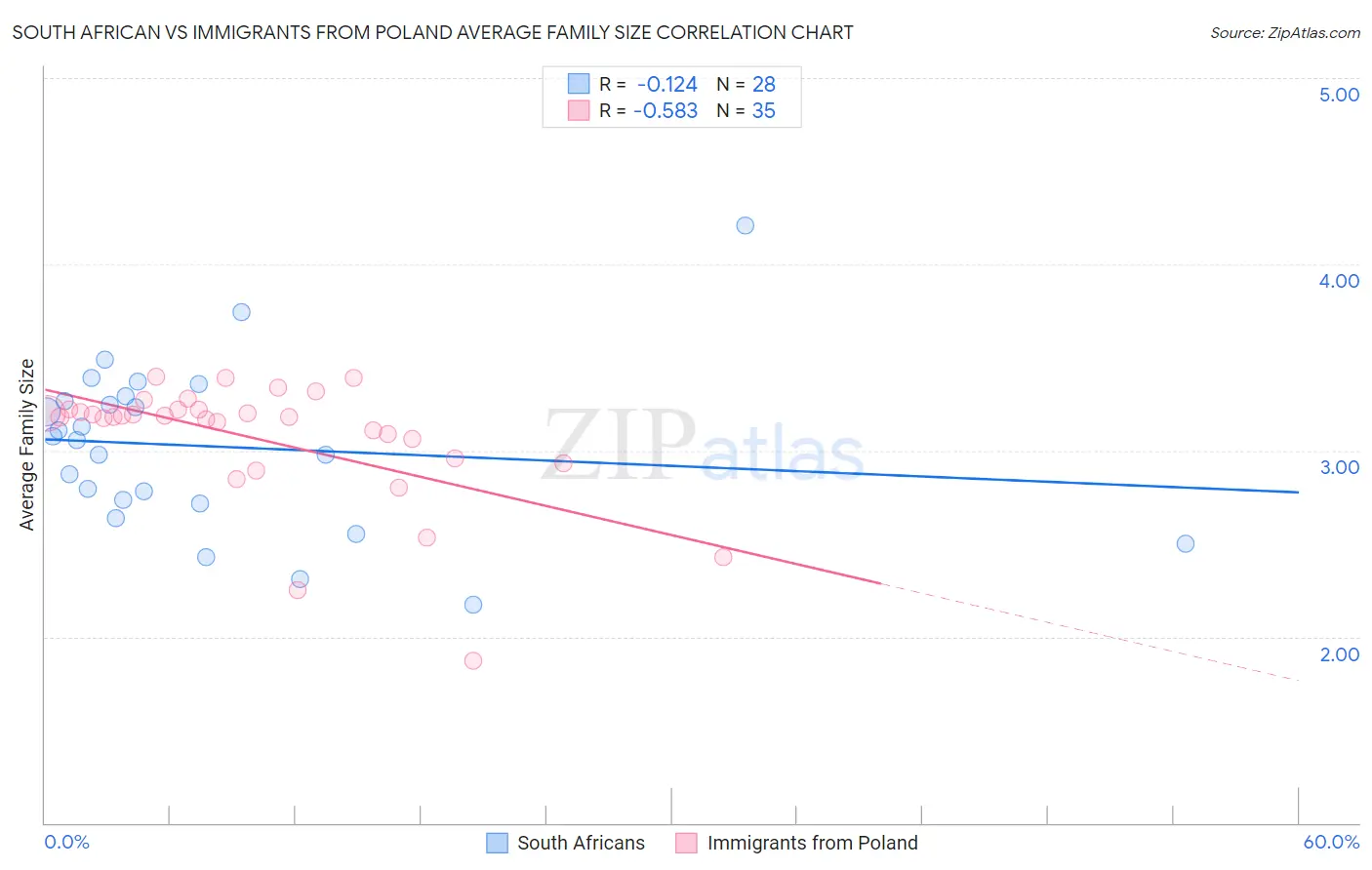 South African vs Immigrants from Poland Average Family Size