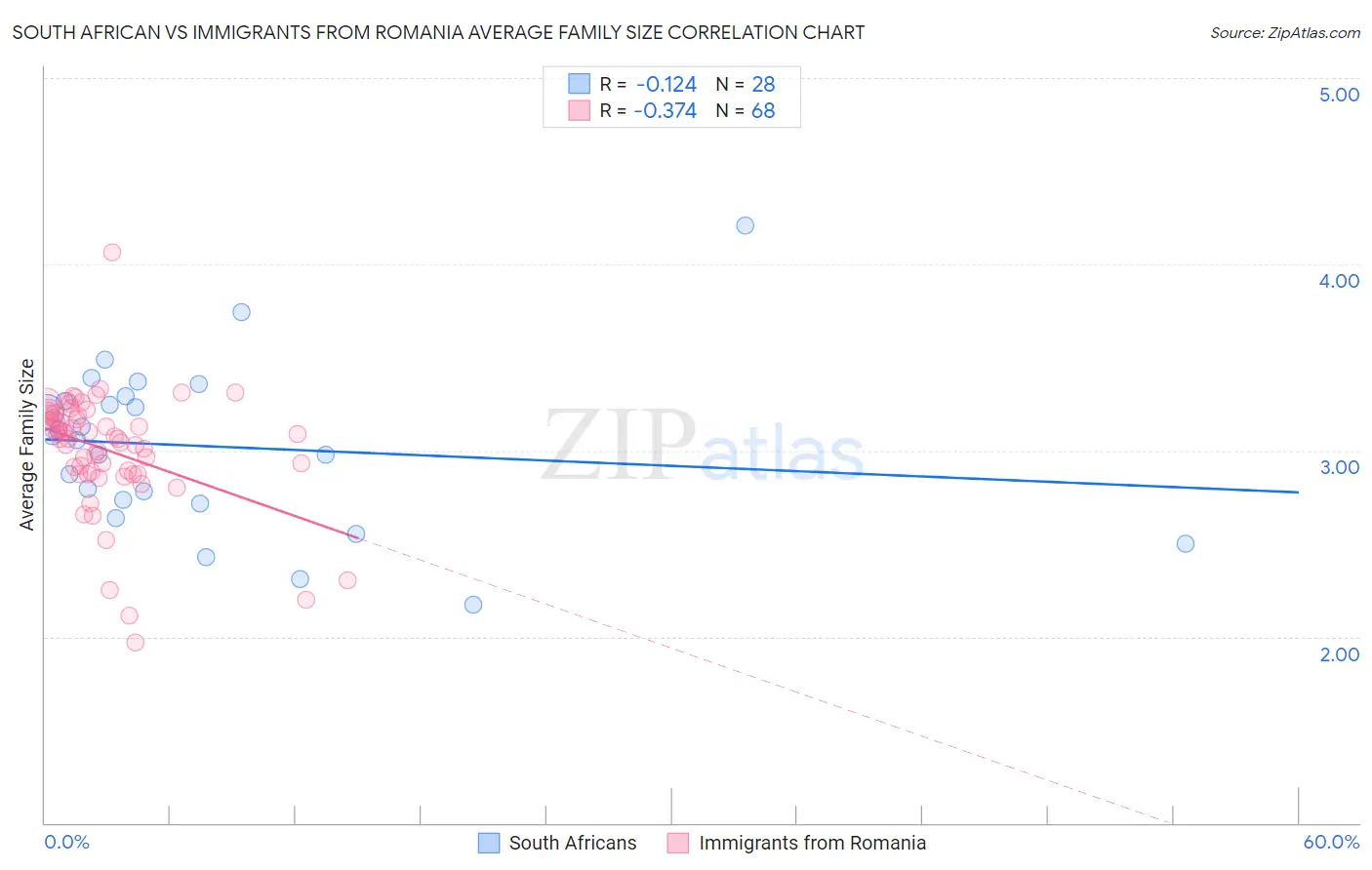 South African vs Immigrants from Romania Average Family Size