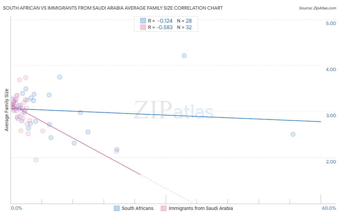 South African vs Immigrants from Saudi Arabia Average Family Size