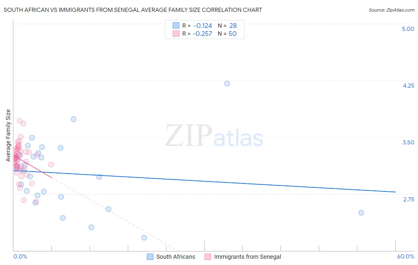 South African vs Immigrants from Senegal Average Family Size