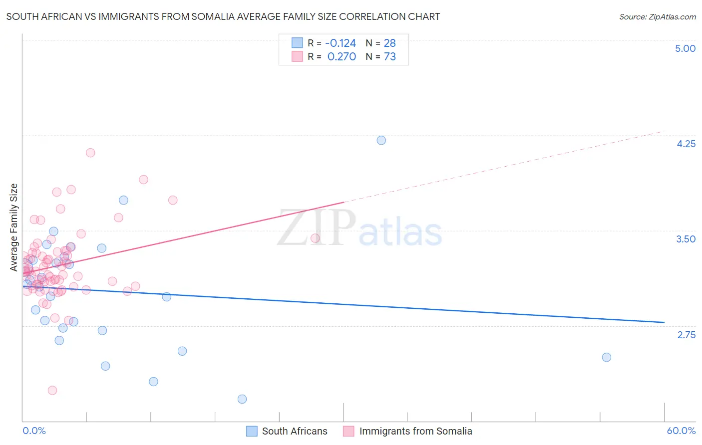 South African vs Immigrants from Somalia Average Family Size