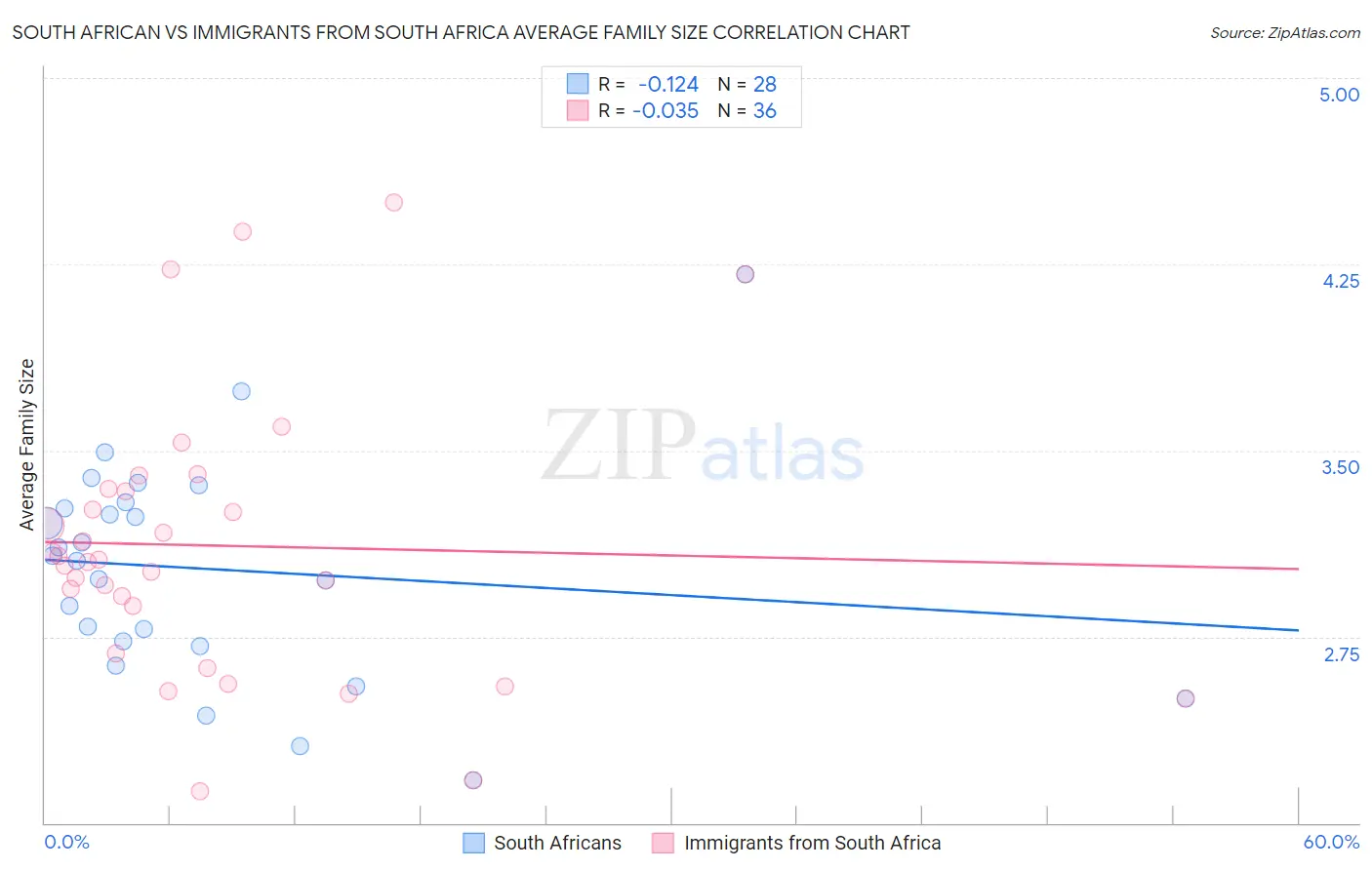 South African vs Immigrants from South Africa Average Family Size