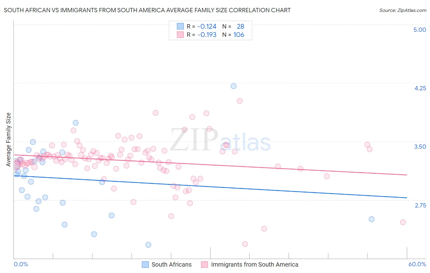 South African vs Immigrants from South America Average Family Size