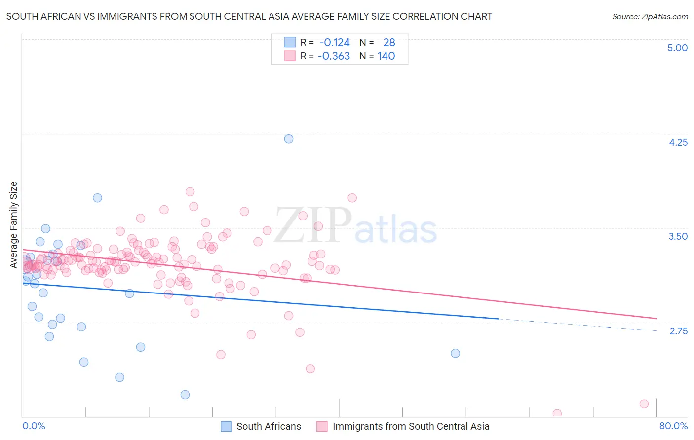 South African vs Immigrants from South Central Asia Average Family Size